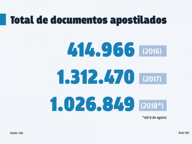 CNJ - Apostila da Haia: quase três milhões de documentos em dois anos